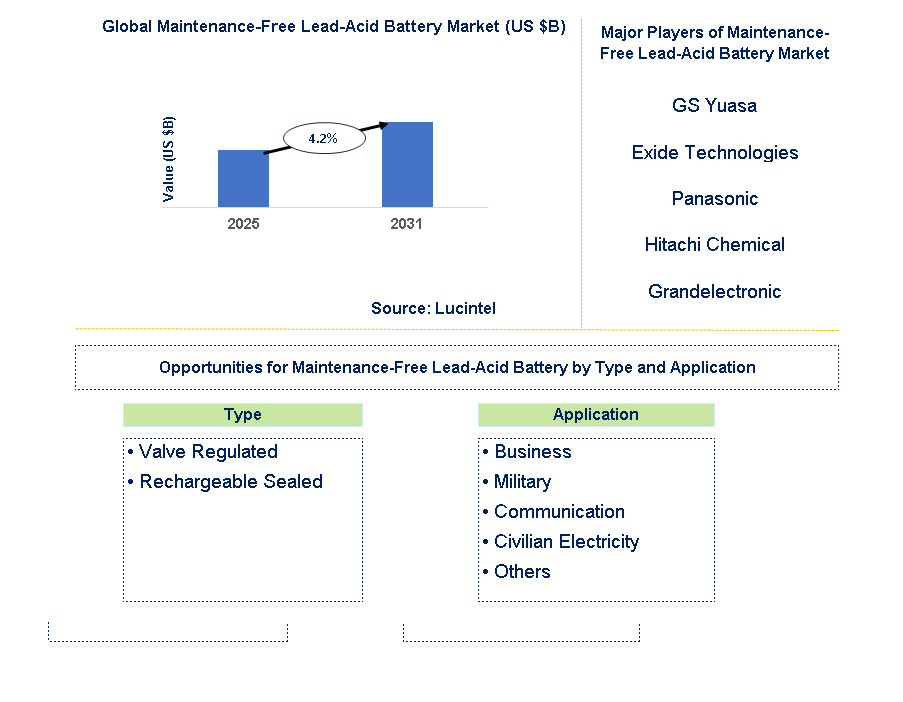 Maintenance-Free Lead-Acid Battery Market Trends and Forecast